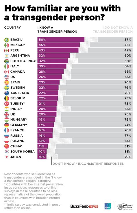 Trans Population by Country / Transgender Population by。